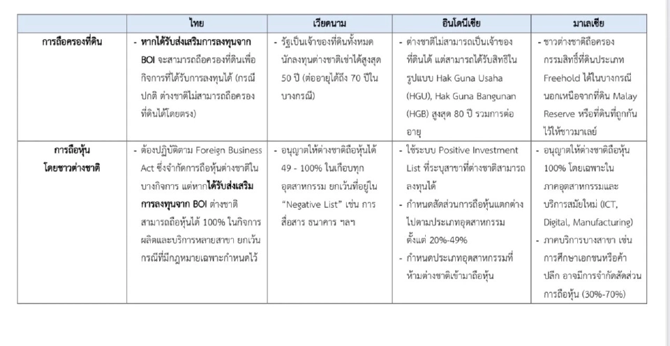 เทียบสิทธิประโยชน์ภาษีให้นักลงทุนไทย อาเซียนหลังเส้นตายทรัมป์