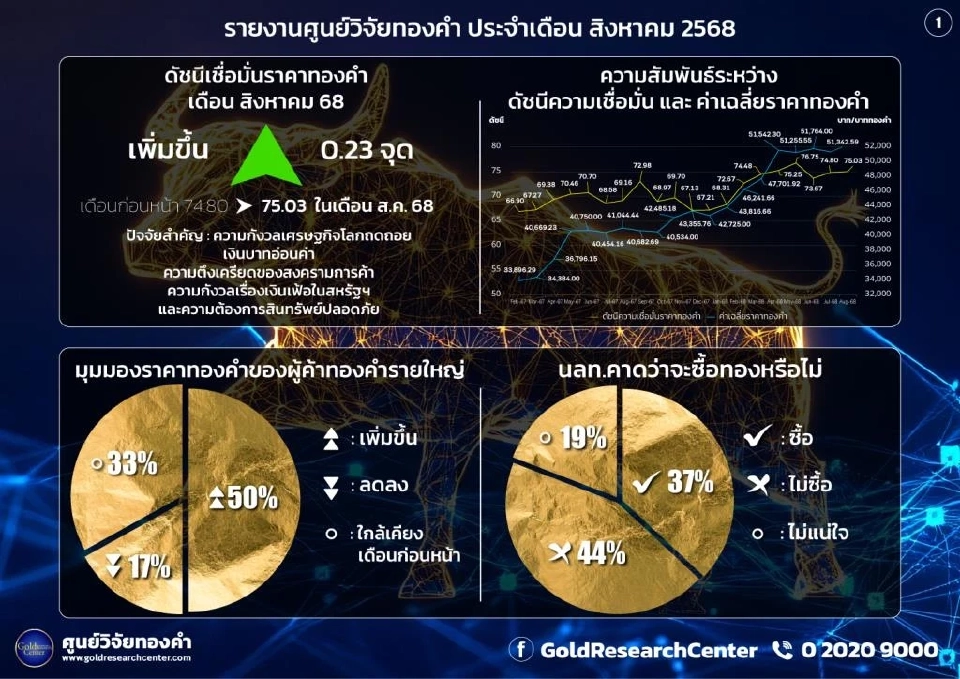 ดัชนีเชื่อมั่นทองคำ ส.ค. ขยับต่อ แตะ 75.03 จุด เศรษฐกิจโลก–บาทอ่อนหนุน