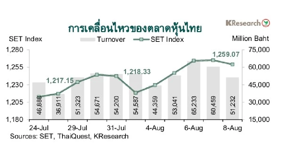 ศูนย์วิจัยกสิกรไทยแนะติดตามการประชุมกนง. วันที่ 13 ส.ค.68