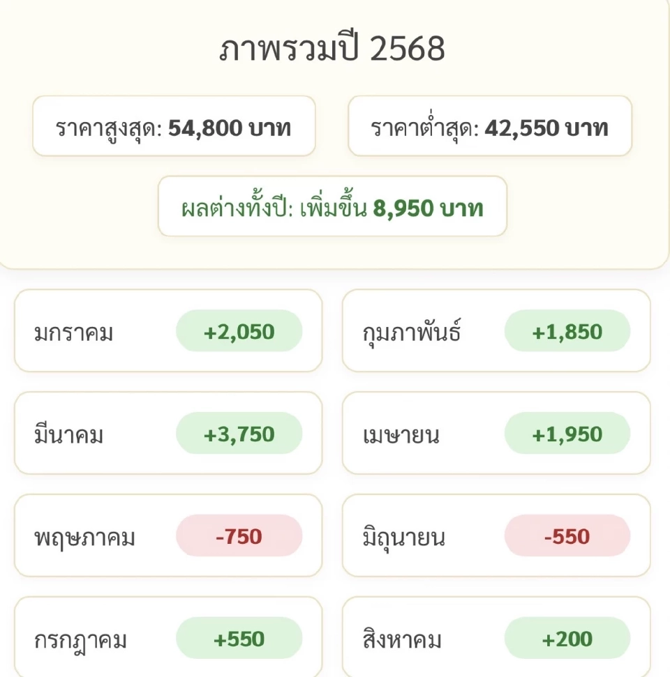 ราคาทองล่าสุด2568 พุ่ง 8,950 บาทตั้งแต่ต้นปี เช็คการปรับขึ้น-ลง