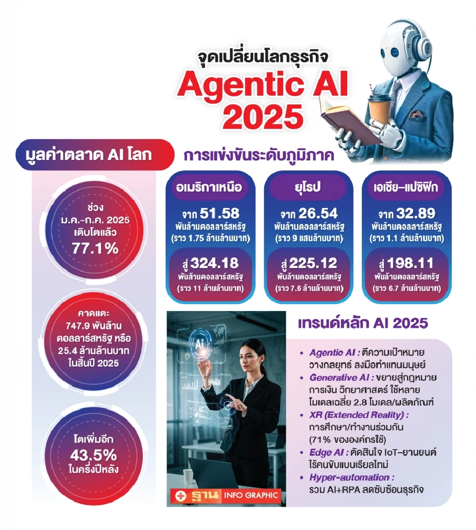 จุดเปลี่ยนโลกธุรกิจ Agentic AI ขึ้นแท่นพลังขับเคลื่อนเศรษฐกิจใหม่