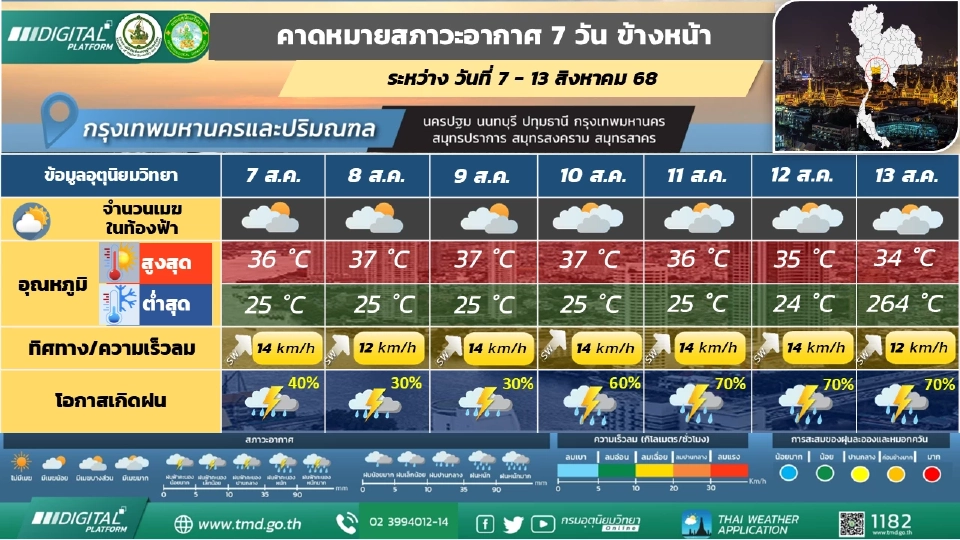 กรุงเทพและปริมณฑล มีฝนฟ้าคะนอง