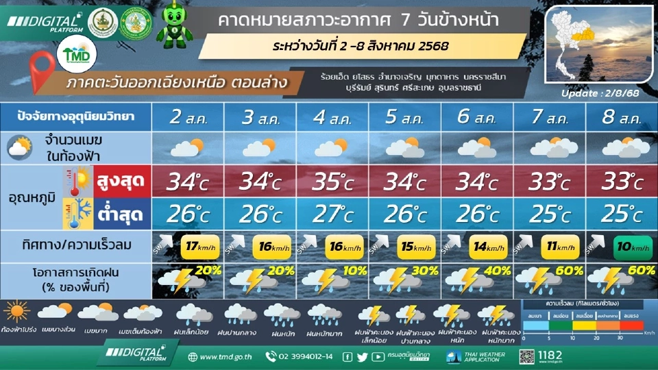 ภาคตะวันออกเฉียงเหนือ วันที่ 2 – 4 ส.ค. 68 มีฝนฟ้าคะนองร้อยละ 20 - 30 ของพื้นที่ 