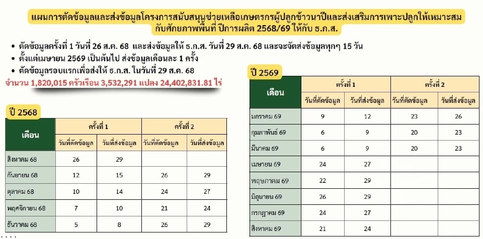 โอนเงินชาวนา ไร่ละ 1,000 วุ่น ชาวนา ค้าน มติ ครม.จ่ายผ่านแอปทางรัฐ