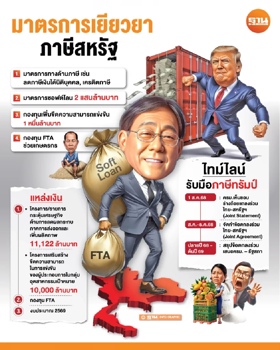 รัฐบาลจัดเต็ม เยียวยาภาษีสหรัฐฯ งัด 4 มาตรการใหญ่ กว่า 2.2 แสนล้าน