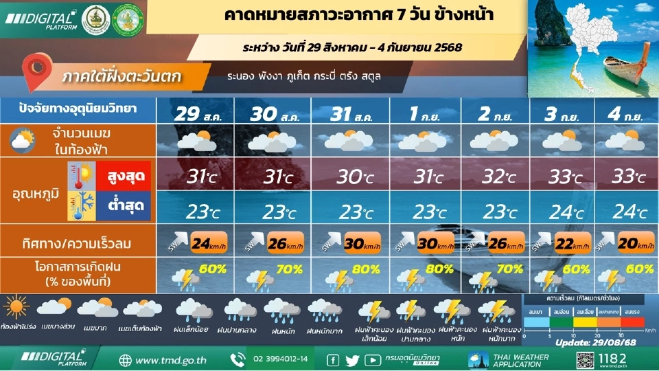 ภาคใต้(ฝั่งตะวันตก) มีฝนฟ้าคะนองและมีฝนตกหนักบางแห่ง 