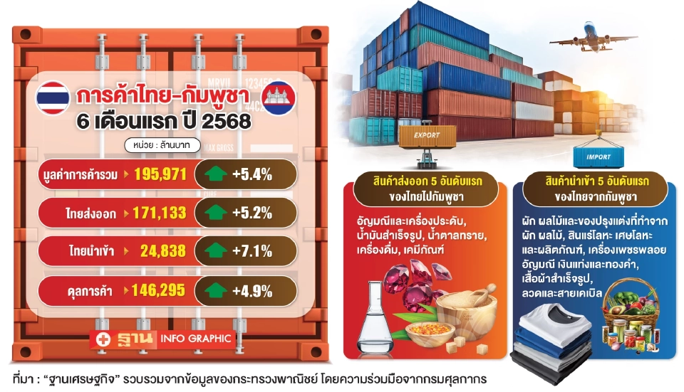 ลุ้นหยุดยิงจริง คืนความสงบประชาชน หวังค้าไทย-กัมพูชา 500 ล้านต่อวันสู่ปกติ