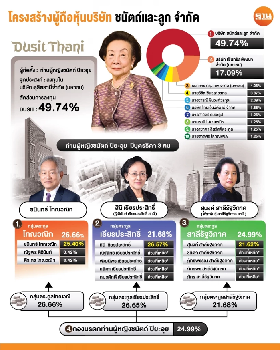 เบื้องลึกศึกสายเลือด ดุสิตธานี ประชุมผู้ถือหุ้นปลด‘ชนินทธ์ โทณวณิก’ CPN ส่ง 2 ตัวแทนนั่งบอร์ด