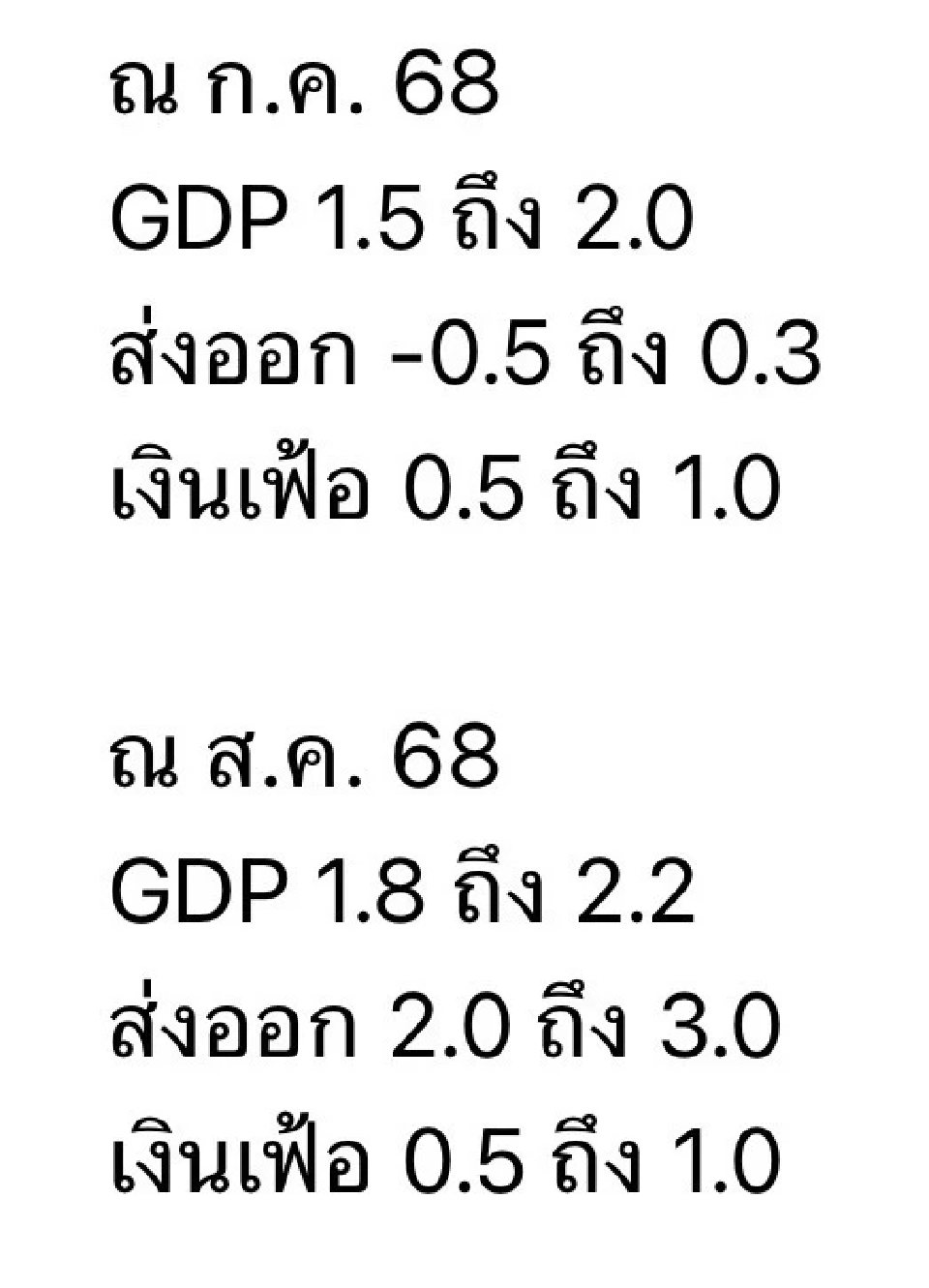 “กกร.” ปรับจีดีพีไทยปี 68 โตพุ่ง 2.2%-ส่งออกขยาย 3% รับภาษีทรัมป์