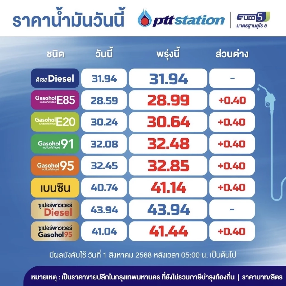 ราคาน้ำมันวันนี้2568 (2 ส.ค. 68) ปตท. บางจาก อัปเดตราคาล่าสุด