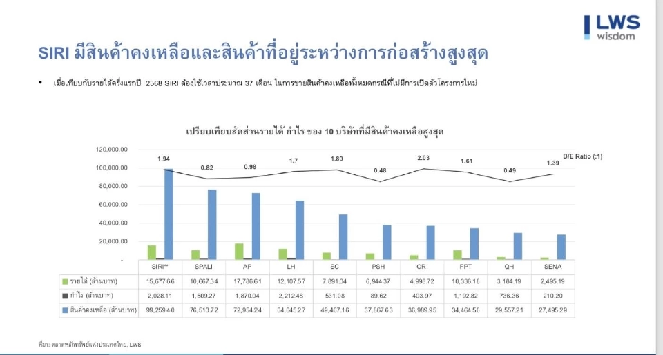 รายได้และสินค้าเหลือขาย 