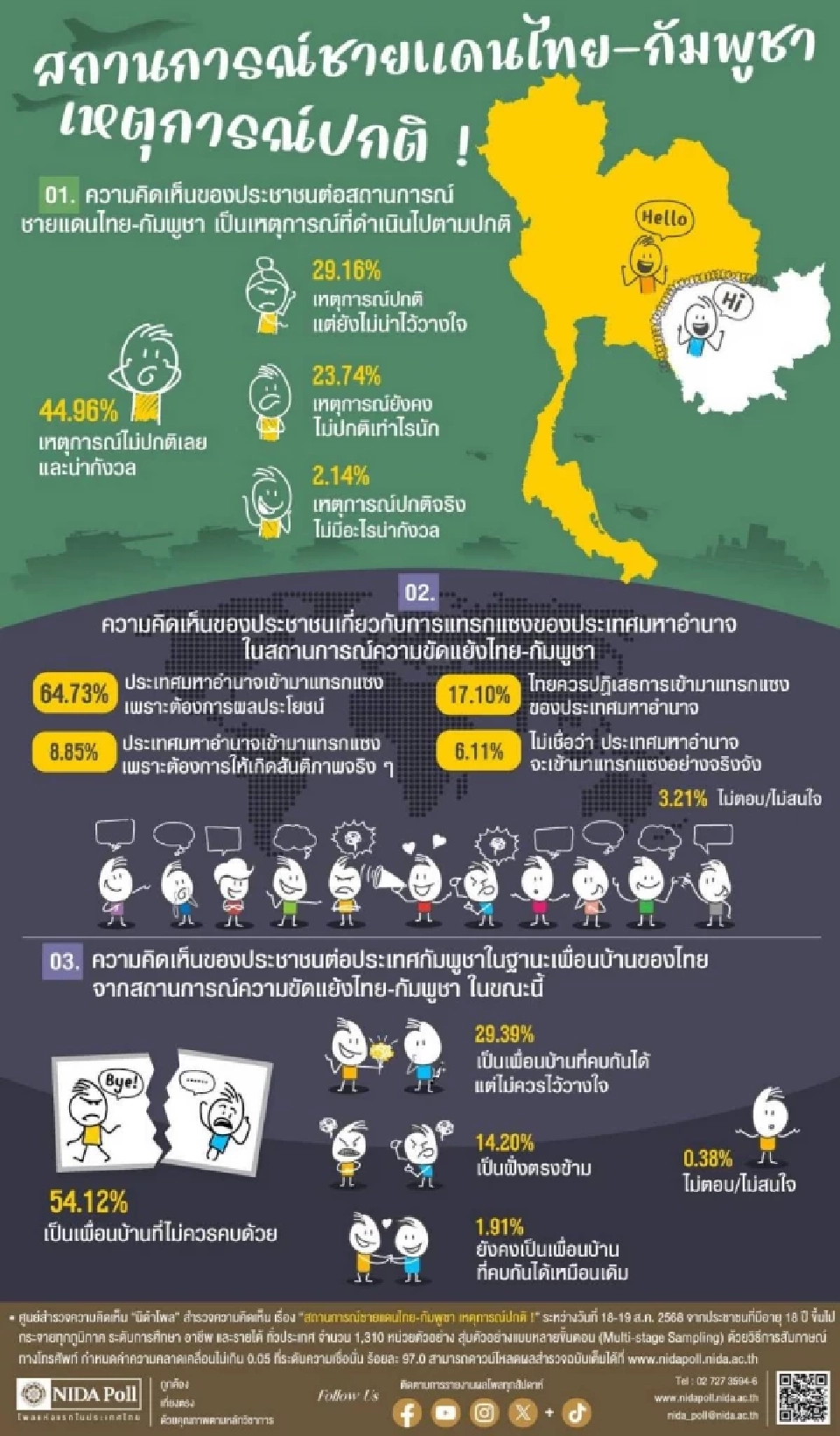 นิด้าโพล เผยผลสำรวจสถานการณ์ชายแดนไทยกัมพูชา  ยังน่ากังวล