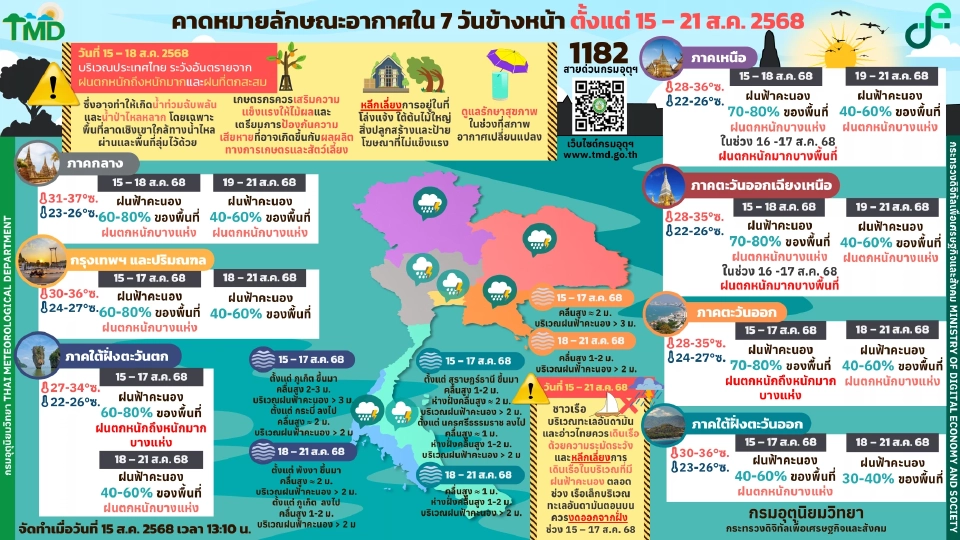 กรมอุตุนิยมวิทยา พยากรณ์อากาศวันนี้ -21 ส.ค.68 ทั่วไทยฝนฟ้าคะนอง กับมีฝนตกหนักบางแห่ง ทะเลคลื่นสูง 2-3 เมตร