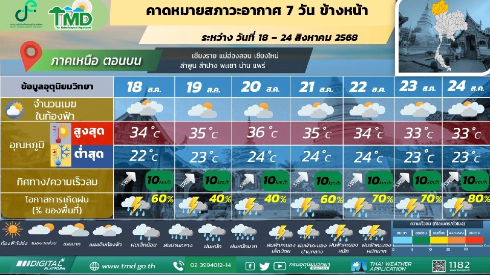 สภาพอากาศวันที่ 21-24 ส.ค.ไทยรับมือฝนเพิ่ม ฝนตกหนักบางแห่ง