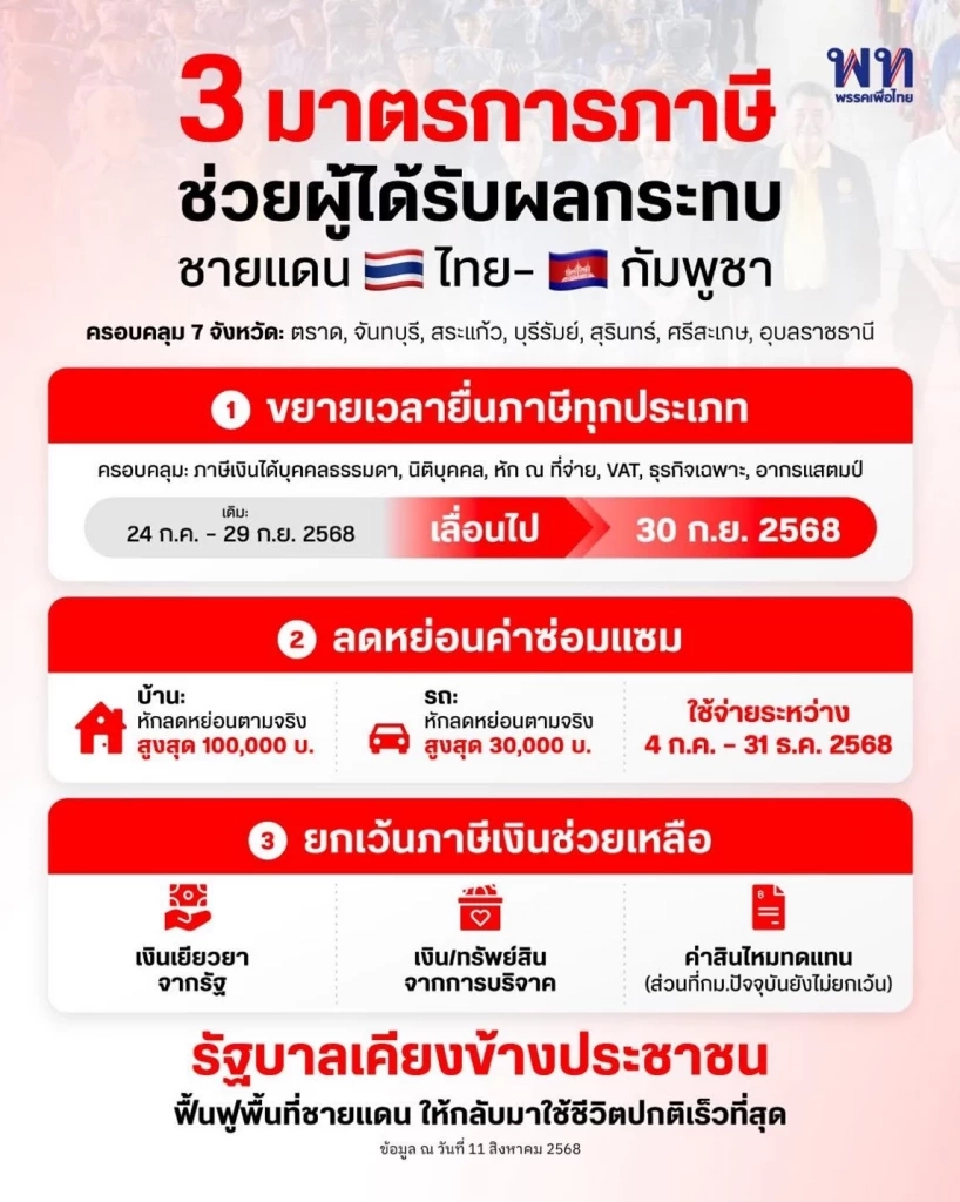 เช็กเงื่อนไข กรมสรรพากร ออก 3 มาตรการภาษี เยียวยาชายแดนไทย - กัมพูชา 