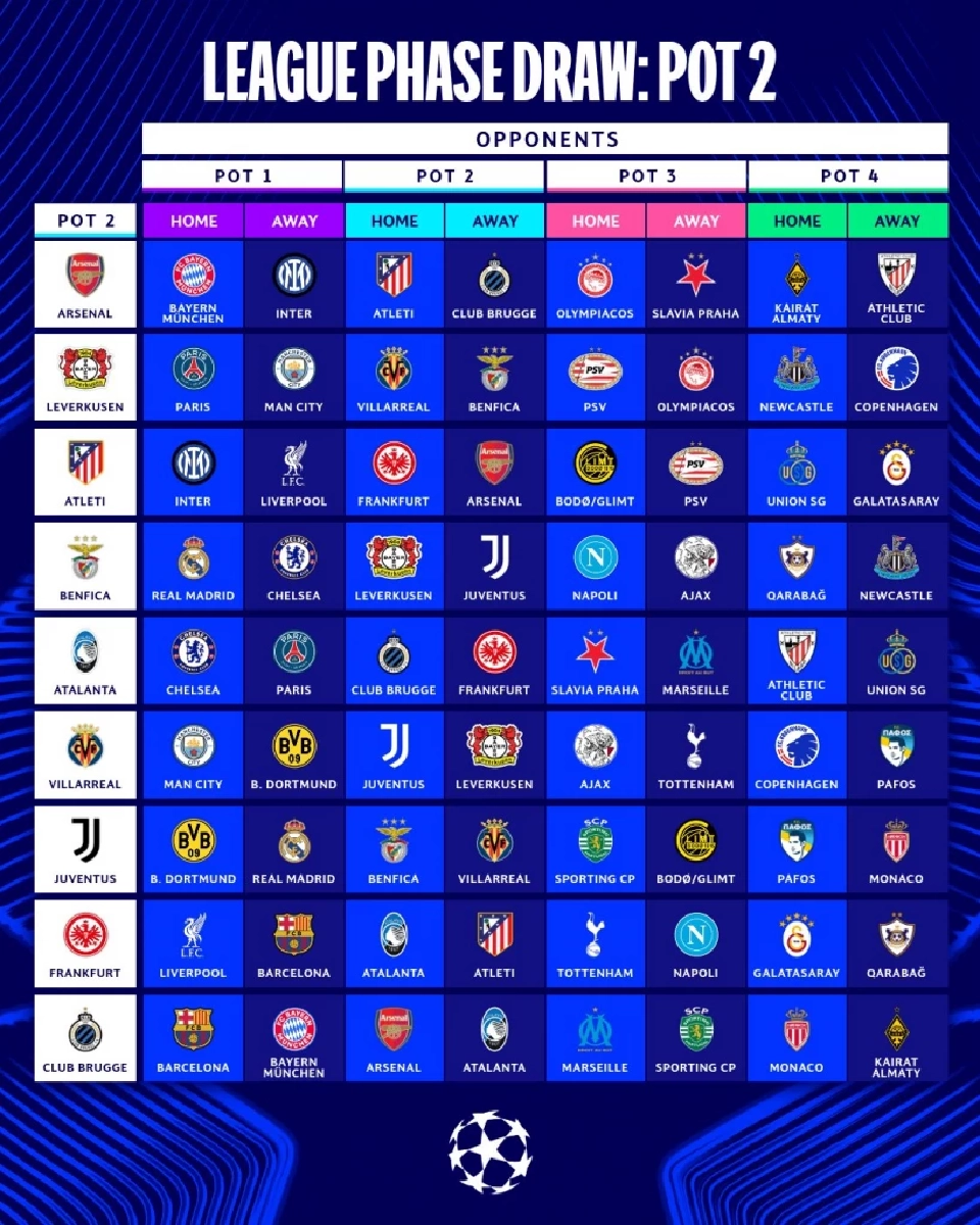ผลการจับสลากฟุตบอลยูฟ่า แชมเปียนส์ลีก UCL 2025/26 รอบลีกเฟสLeague Phase