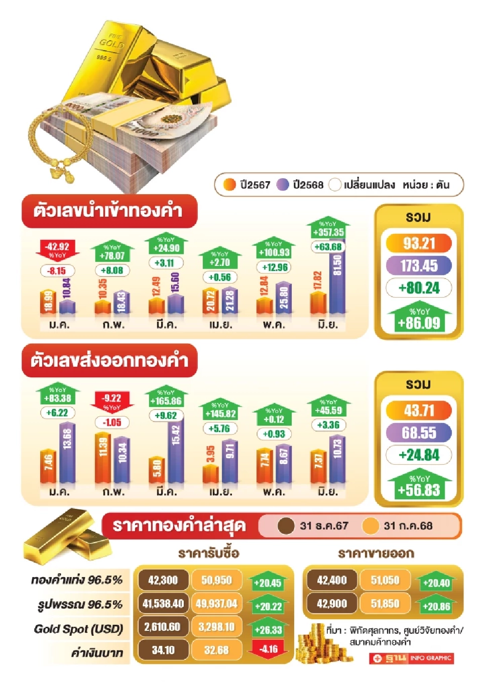 ภาษีทรัมป์หนุนทองโลกทะลุ 3,500 ดอลลาร์ ทองแท่งไทยมีโอกาสแตะ 57,000 บาท