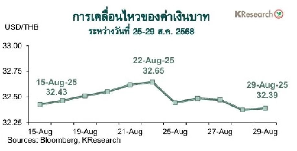 ศูนย์วิจัยกสิกรไทยแนะติดตามการเมืองในประเทศระหว่างวันที่ 1-5 ก.ย. 2568