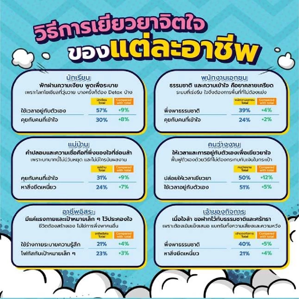 เคล็ดลับฮีลใจตามอาชีพ วิธีคลายเครียดของคนไทยในช่วงวิกฤตเศรษฐกิจ