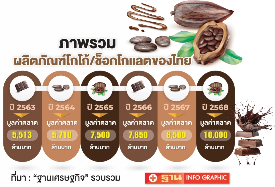 ทายาท รุ่น3 Patco Group แตกไลน์ “ช็อกโก้สบาย” ชิงตลาดหมื่นล้าน