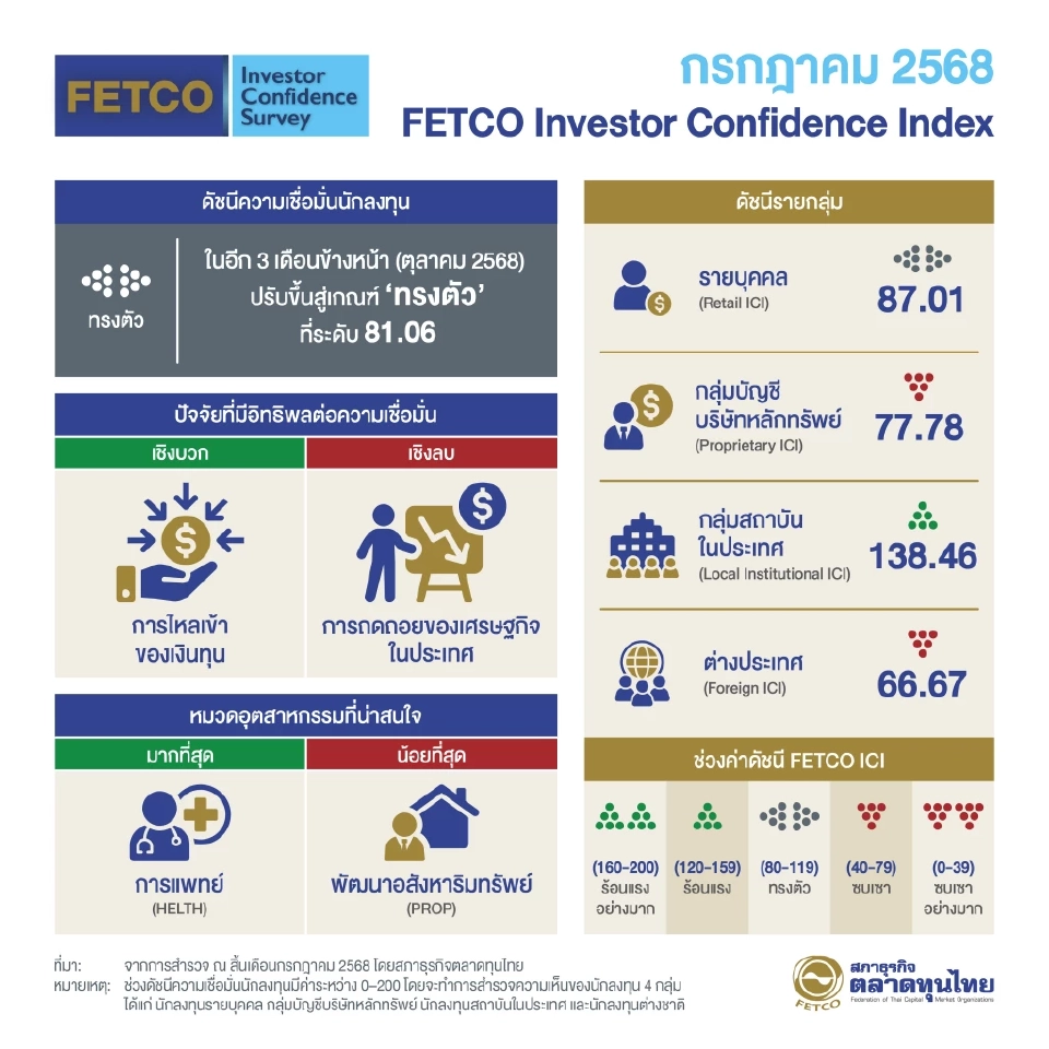 ดัชนีความเชื่อมั่นนักลงทุน ในอีก 3 เดือนข้างหน้า (ต.ค.68)