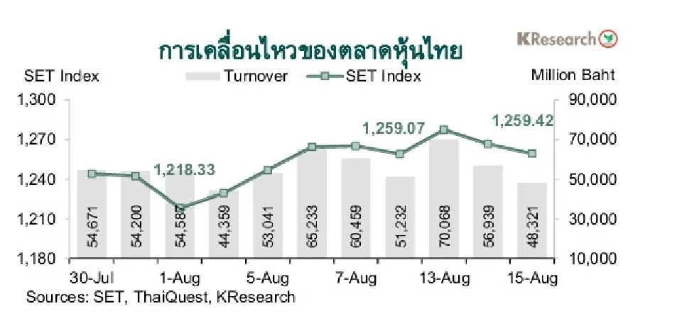 ศูนย์วิจัยกสิกรไทยคาด 3ปัจจัยสำคัญระหว่าง 18-22ส.ค.รวมตัวเลขจีดีพีไตรมาส 2ปี68