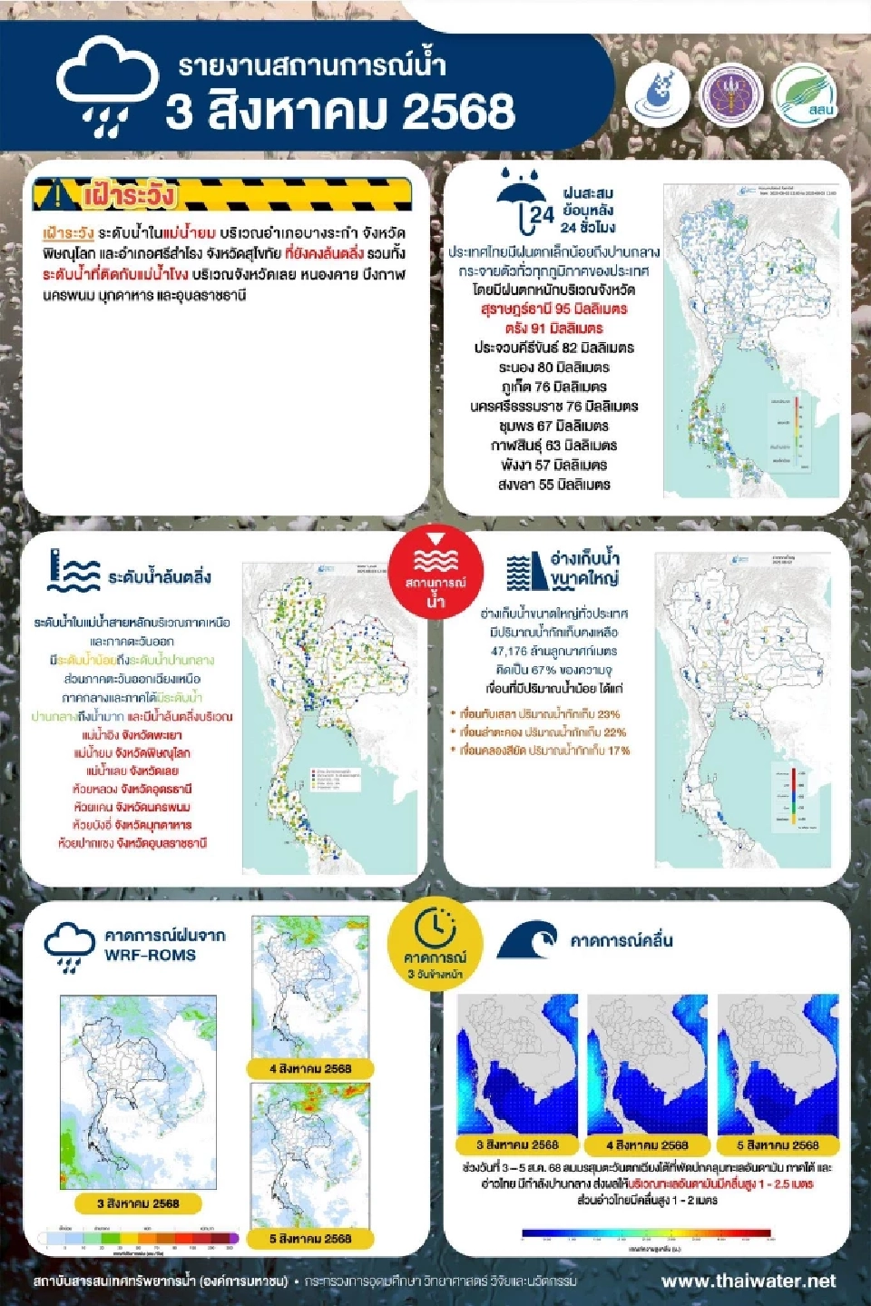 ฝนยังถล่มทั่วไทย น้ำล้นตลิ่งหลายพื้นที่ “พิษณุโลก-อีสาน-ใต้”