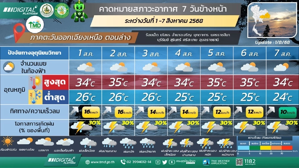 ภาคตะวันออกเฉียงเหนือ วันที่ 2 – 4 ส.ค.68 มีฝนฟ้าคะนองร้อยละ 20 - 30 ของพื้นที่ 