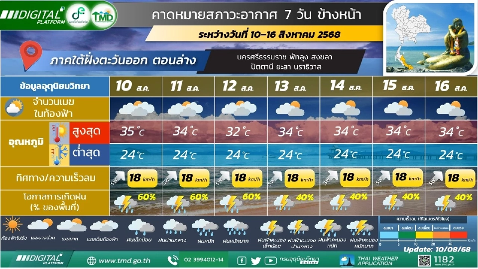 ภาคใต้(ฝั่งตะวันออก) มีฝนฟ้าคะนองร้อยละ 40 - 60 ของพื้นที่ และมีฝนตกหนักบางแห่ง