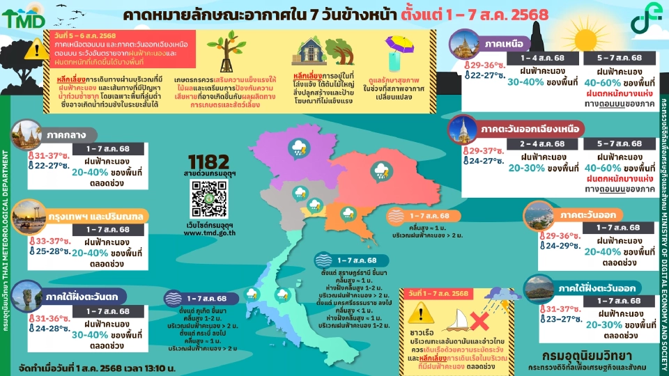 กรมอุตุนิยมวิทยา พยากรณ์อากาศวันนี้ -7 ส.ค.68 ไทยฝนน้อย แต่ยังมีฝนตกหนักบางแห่งในภาคเหนือ อีสาน ส่วนกทม.ปริมณฑล ฝนฟ้าคะนอง 20-40 %