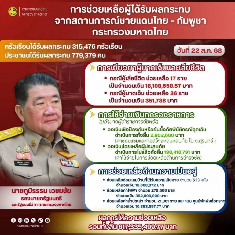'ภูมิธรรม' ย้ำ รัฐบาลไม่ทอดทิ้ง เดินหน้าช่วยเหลือประชาชนชายแดนไทย-กัมพูชา
