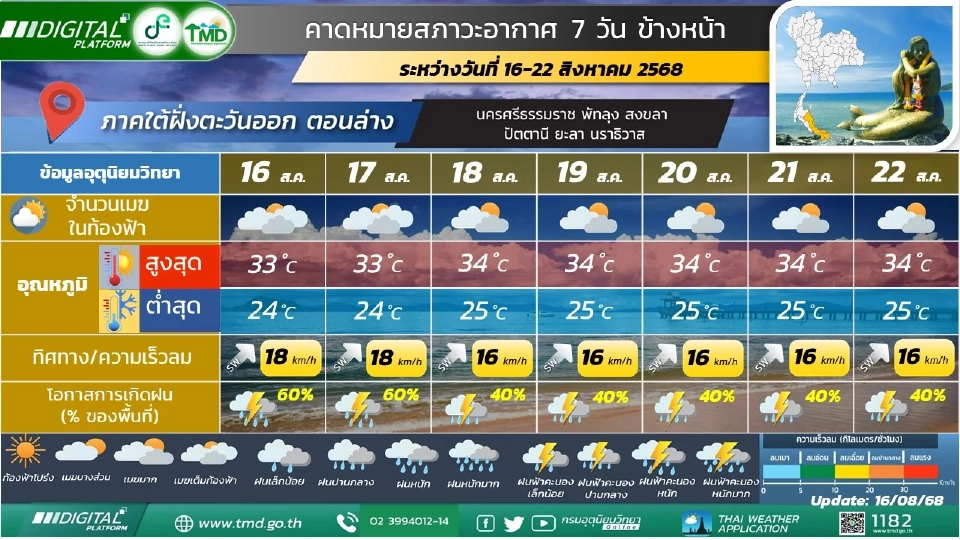 ภาคใต้(ฝั่งตะวันออก) มีฝนฟ้าคะนอง และมีฝนตกหนักบางแห่ง 