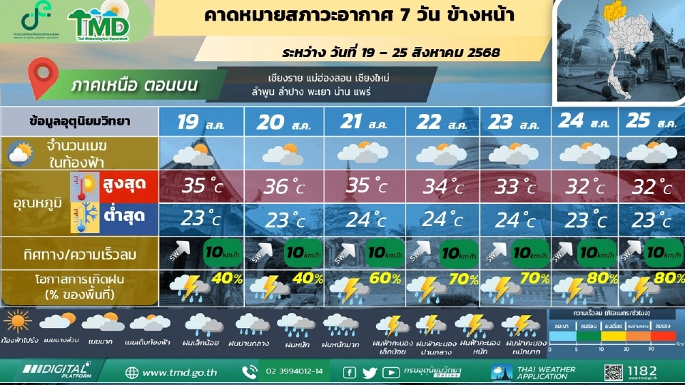สภาพอากาศวันที่ 21-25 ส.ค.กรมอุตุฯเผยไทยฝนเพิ่ม รับมือฝนระลอกใหม่