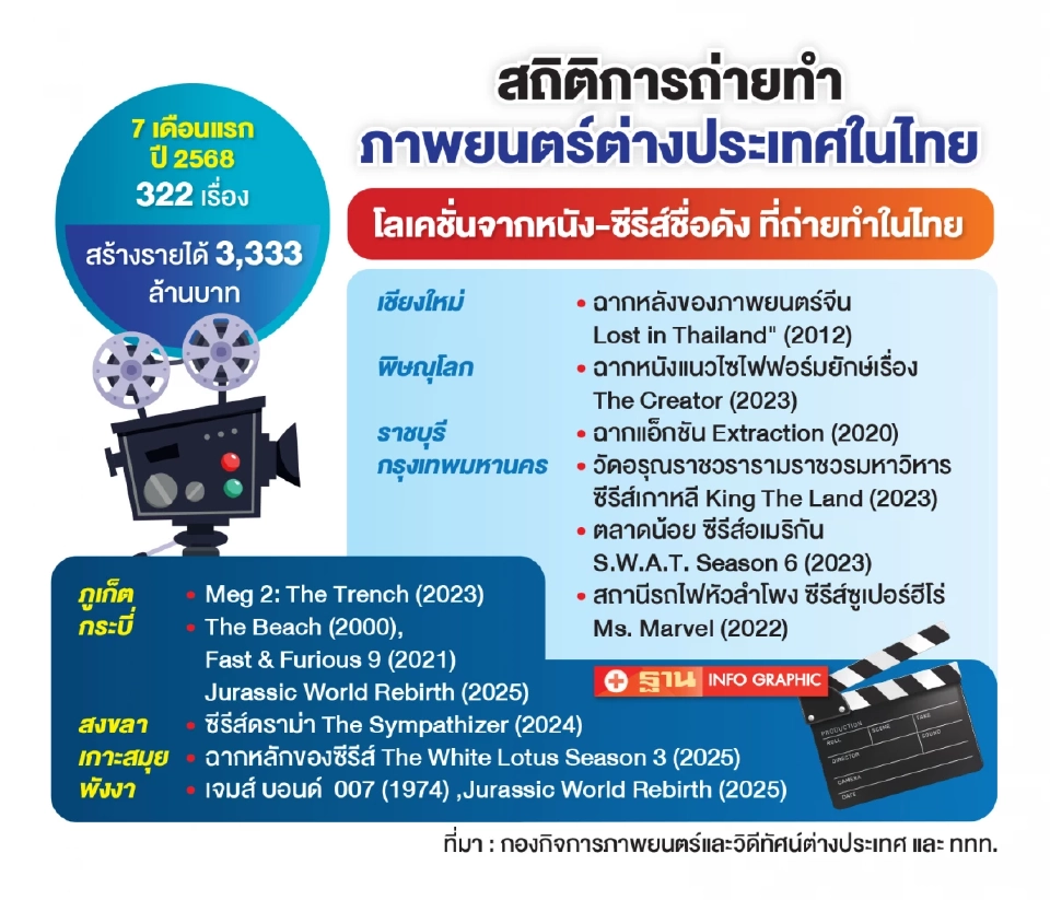 สถิติการถ่ายทำภาพยนตร์ต่างประเทศในไทย
