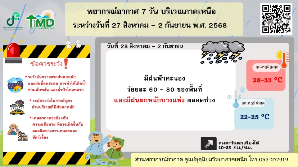 สภาพอากาศวันนี้ -2 ก.ย.ไทยฝนฟ้าคะนองตลอดช่วง ฝนตกหนักบางแห่ง