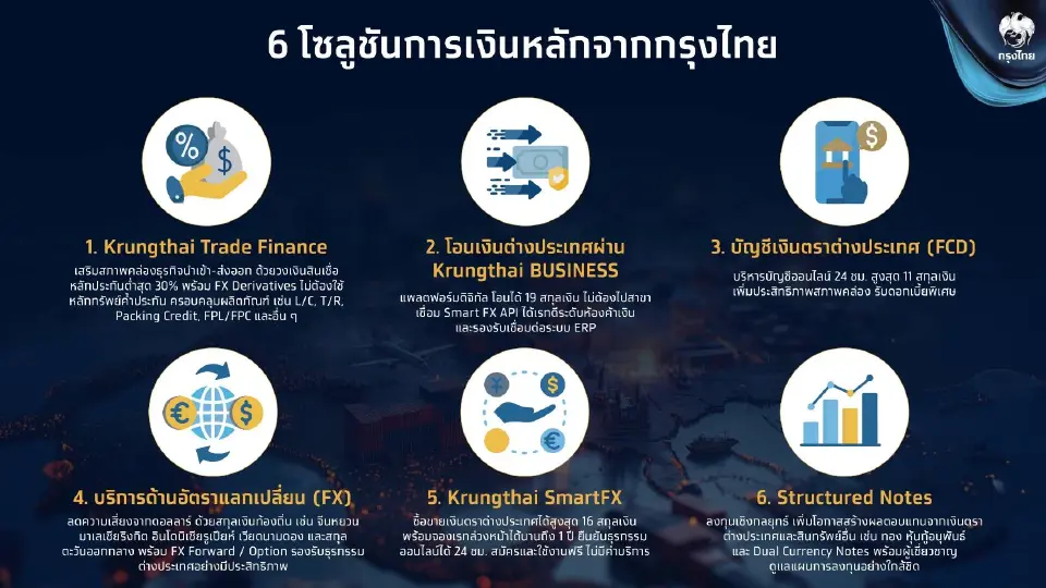 กรุงไทยเดินหน้าหนุนธุรกิจไทย ด้วย 6 โซลูชันการเงิน พร้อมโอนเงินท้องถิ่นกว่า 130 สกุลทั่วโลก