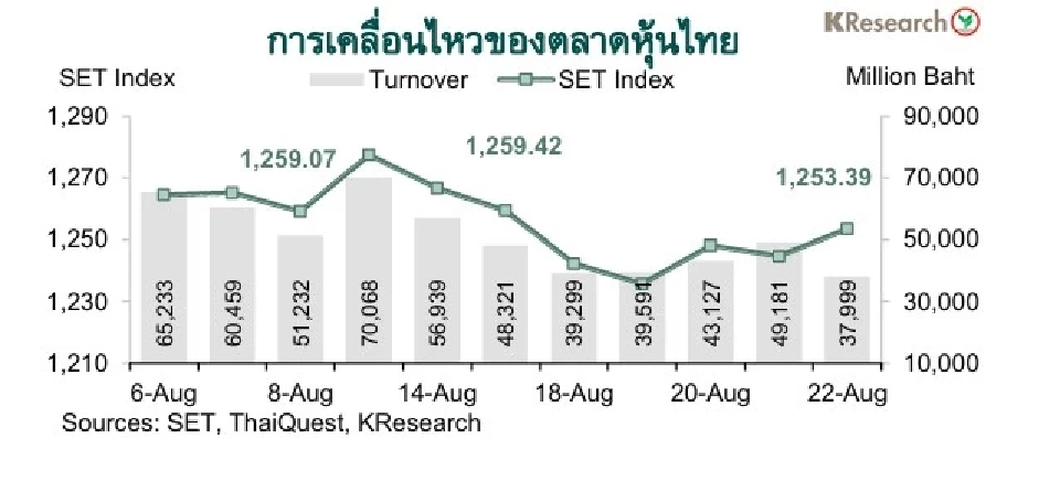 KBANKมองค่าเงินบาทสัปดาห์ระหว่างวันที่ 25-29 ส.ค.68 ที่ระดับ 32.10-33.00 บาทต่อดอลลาร์