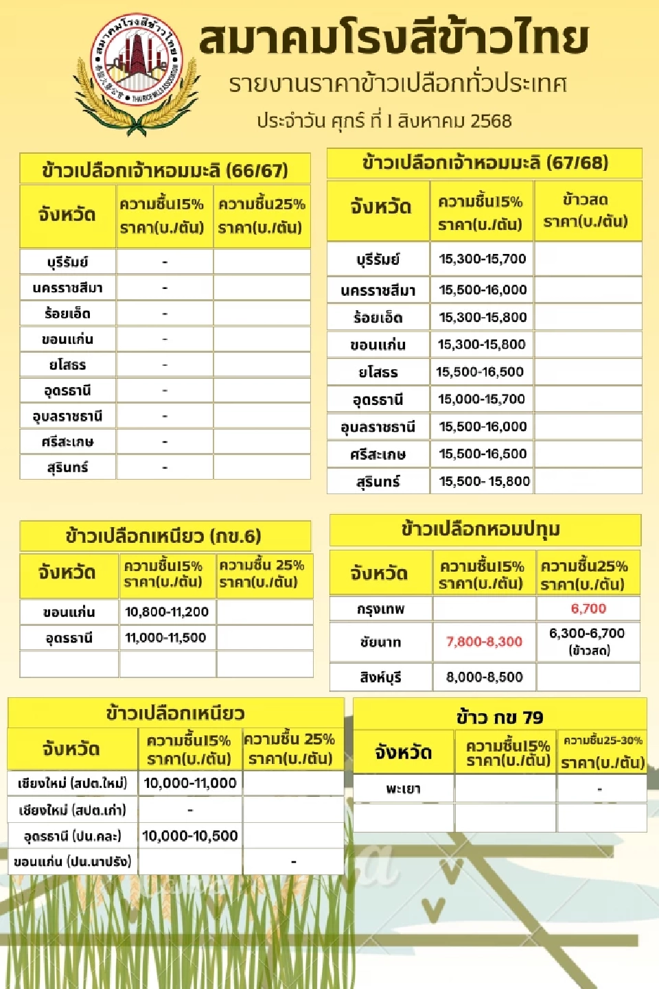 ด่วน! ชาวนาเคว้ง "นบข." สั่งเลื่อนประชุมออกไป ไม่มีกำหนด