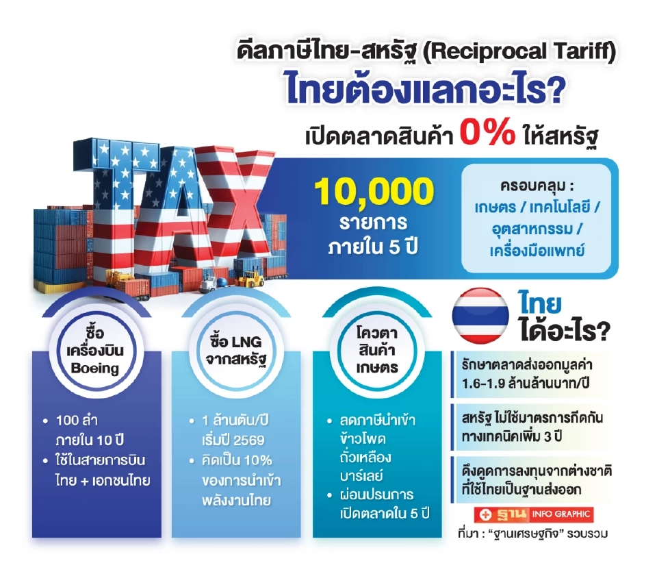 สหรัฐลดภาษี 19% คุ้มค่า! ไทยไม่หลุดเกมการค้าโลก รักษาส่งออก 1.9 ล้านล้าน
