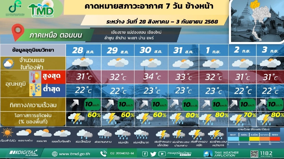 สภาพอากาศวันที่ 30 ส.ค.-3 ก.ย.เหนือ อีสาน ตะวันออก ใต้ฝนเพิ่ม ฝนตกหนักบางแห่ง