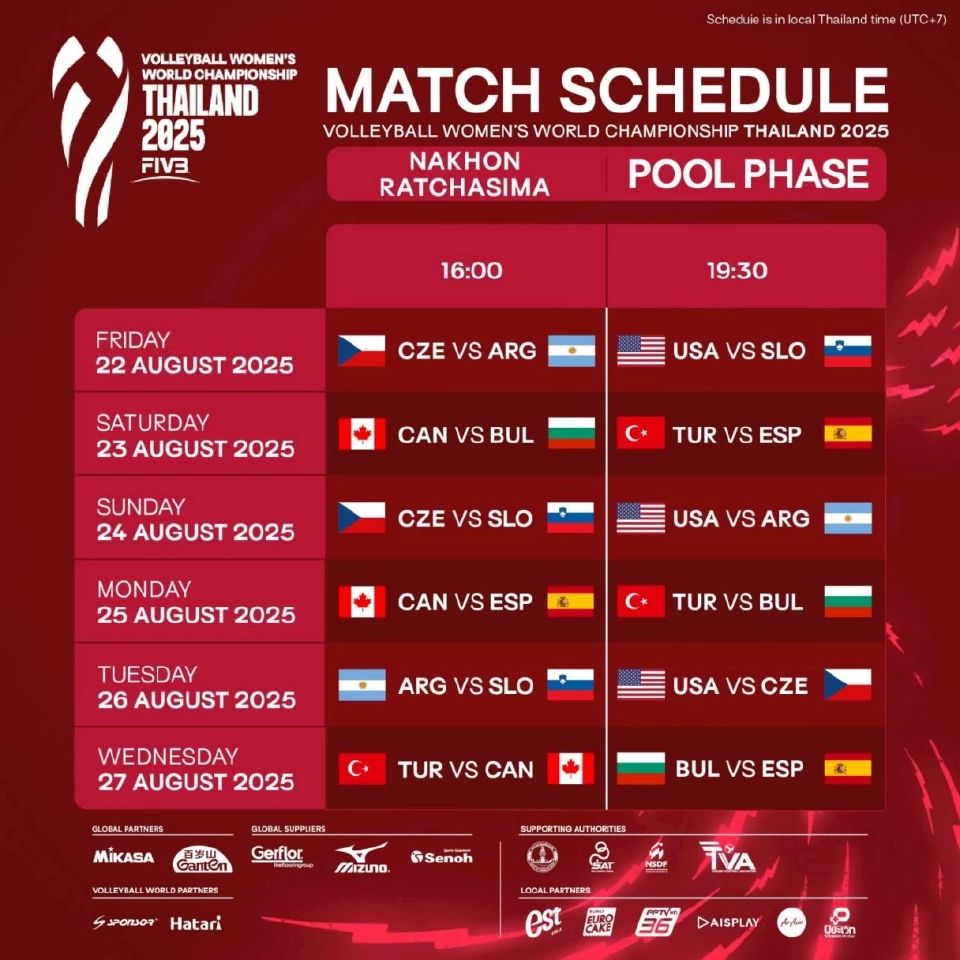 โคราช เป็นเจ้าภาพ 'วอลเลย์บอลหญิงชิงแชมป์โลก' วันไหน ถ่ายทอดสดกี่โมงบ้าง