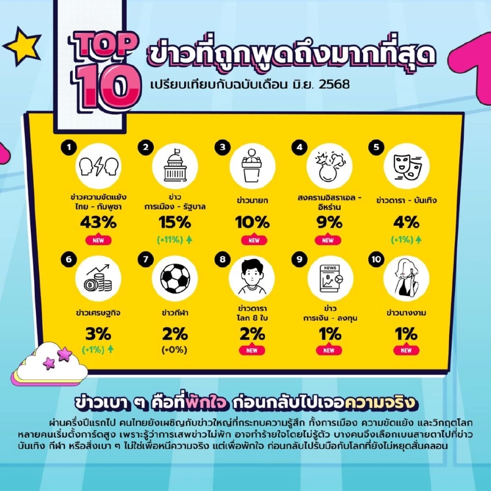 เปิดโผ 10 อันดับข่าวดัง ก.ค. 68 การเมืองแรงนำ บันเทิงรั้งท้าย