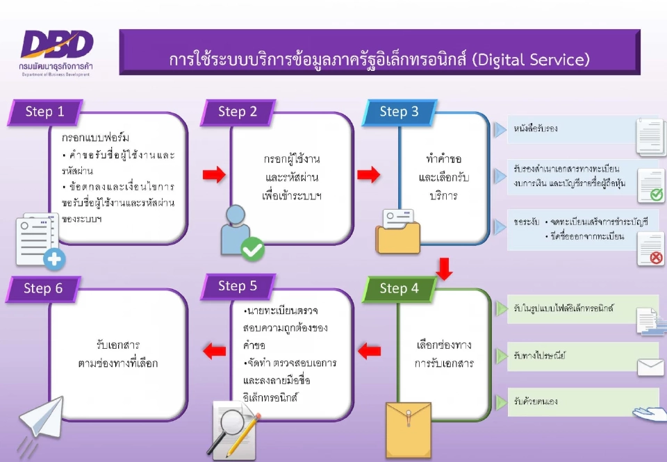 พาณิชย์ เปิดขั้นตอนการขอข้อมูลภาครัฐ แบบอิเล็กทรอนิกส์