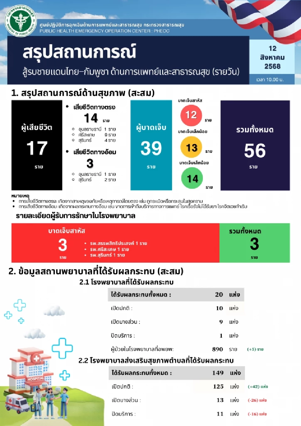 อัปเดตสถานการณ์ชายแดนไทย-กัมพูชา ปิดศูนย์อพยพทั้งหมดแล้ว
