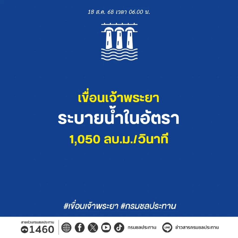 สถานการณ์น้ำเจ้าพระยา เมื่อเวลา  06.00 น. (วันที่ 18 สิงหาคม 2568)