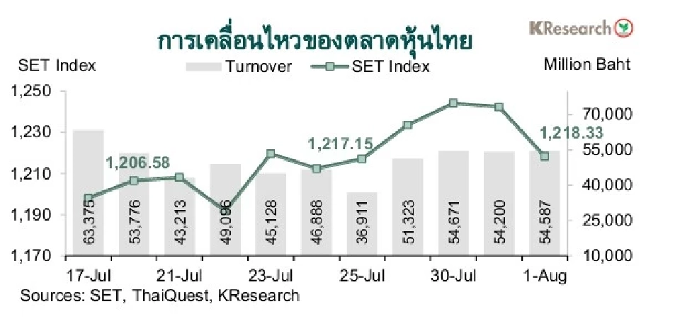 ศูนย์วิจัยกสิกรไทยแนะติดตามปัจจัยสำคัญระหว่างวันที่ 4-8 ส.ค. 68