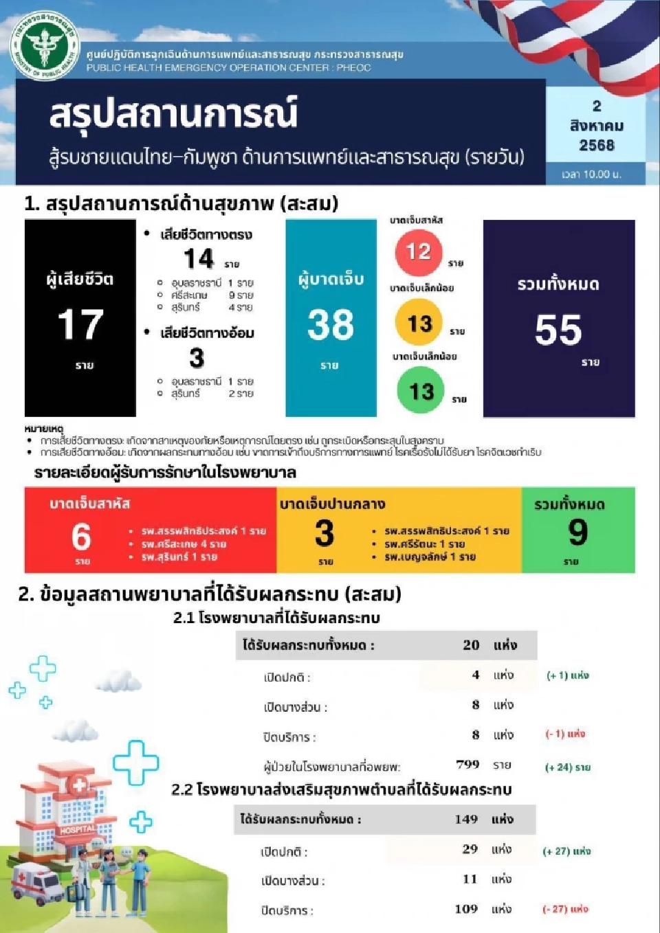 อัปเดตผลกระทบไทยกัมพูชา 2 ส.ค. พบ "รพ.สต." เสียหายเพิ่ม