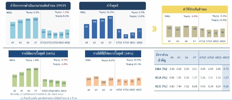 ธปท.เผยไตรมาส2ปี68 สินเชื่อแบงก์หดตัวชะลอลง NPLขยับแตะ5.5แสนล้านบาท