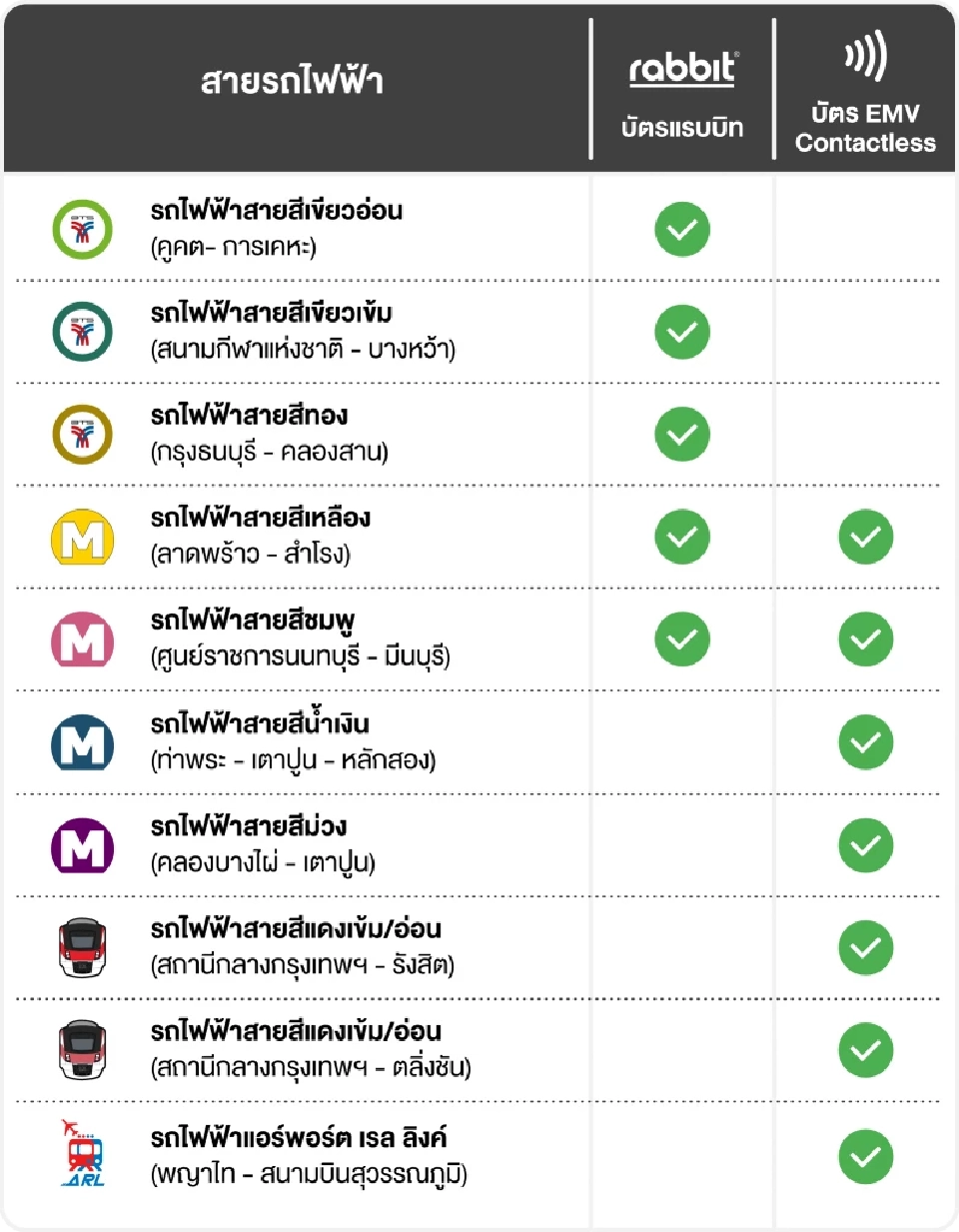 รถไฟฟ้า 20 บาทตลอดสาย บัตรแรบบิท- EMV Contactlessที่ลงทะเบียนแล้วจะสามารถใช้บริการสายไหนบ้าง