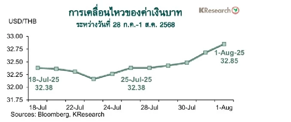 ศูนย์วิจัยกสิกรไทยแนะติดตามปัจจัยสำคัญระหว่างวันที่ 4-8 ส.ค. 68